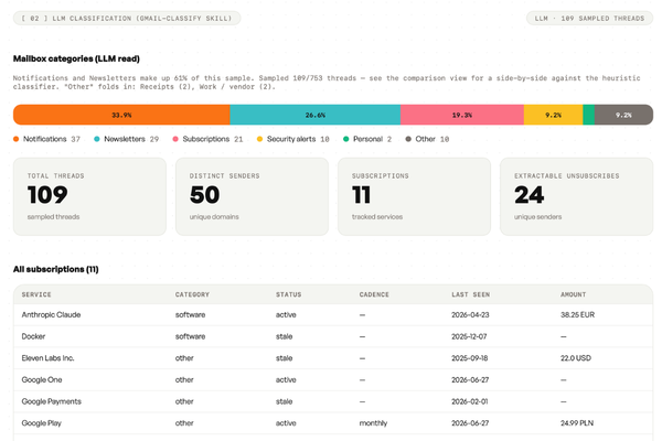 Algority dashboard — mailbox categories, subscriptions, and unsubscribe candidates from a live audit